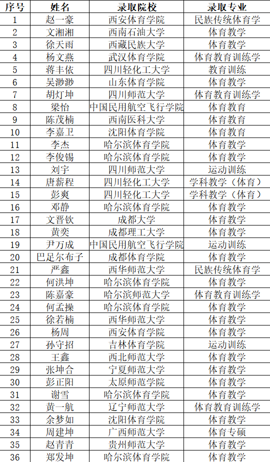 体育学院2026届考研荣誉榜